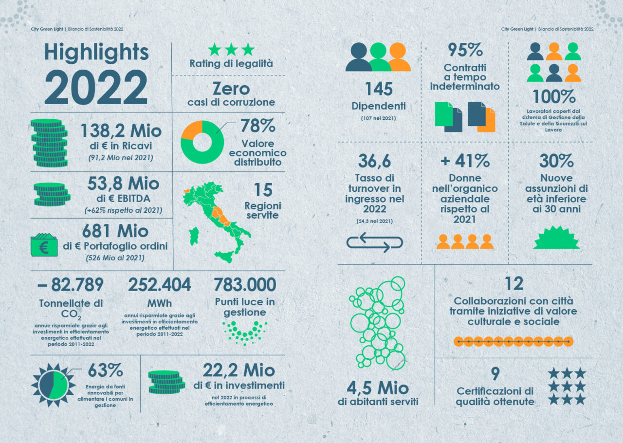 CGL_BILANCIO DI SOSTENIBILITÀ_2022_REV042